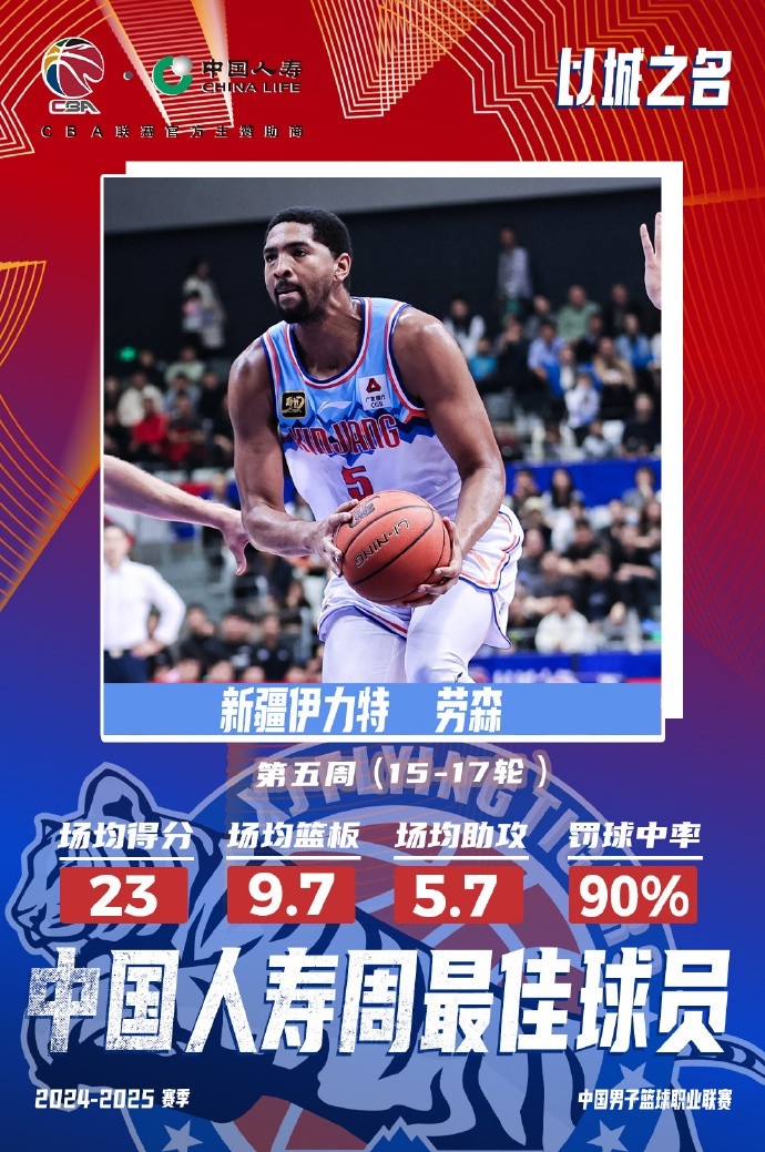 3戰場均23分！CBA官方：新疆外援勞森當選常規賽第五周周最佳