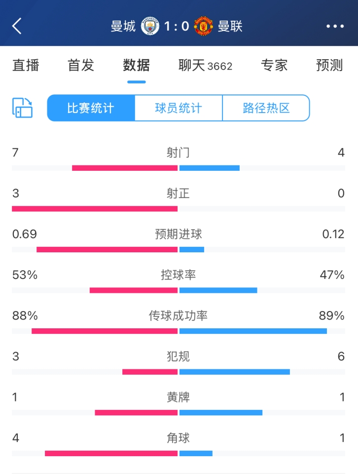 曼市德比半場(chǎng)數(shù)據(jù)：曼聯(lián)半場(chǎng)0射正+預(yù)期進(jìn)球僅0.12，曼城7射3正