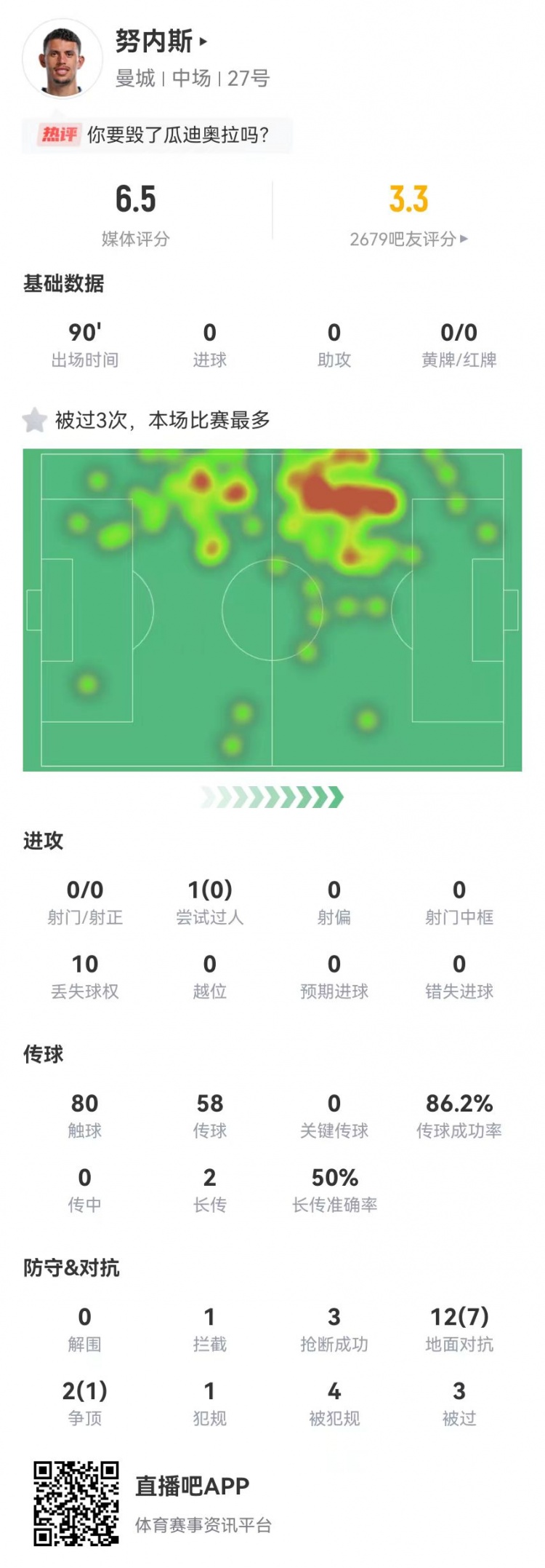 努內(nèi)斯客串邊后衛(wèi)數(shù)據(jù)：3搶斷4造犯規(guī)+3被過1送點，獲評6.5分