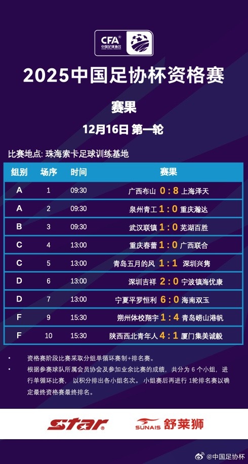 足協杯資格賽首輪：上海澤天8-0廣西布山，寧夏平羅恒利6-0大勝