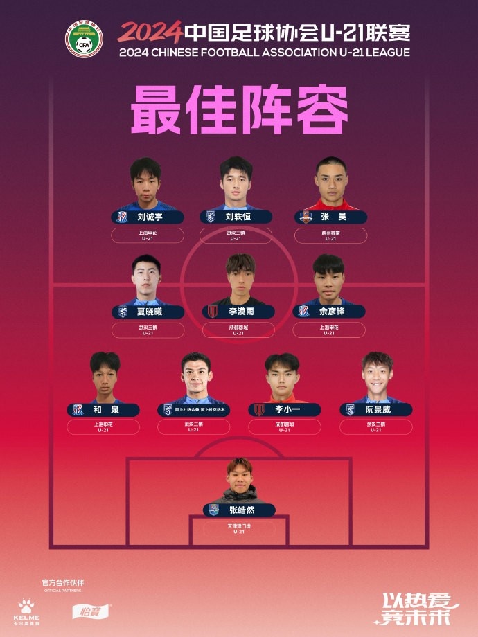 U21聯(lián)賽最佳陣：武漢三鎮(zhèn)4人入選，申花3人蓉城2人