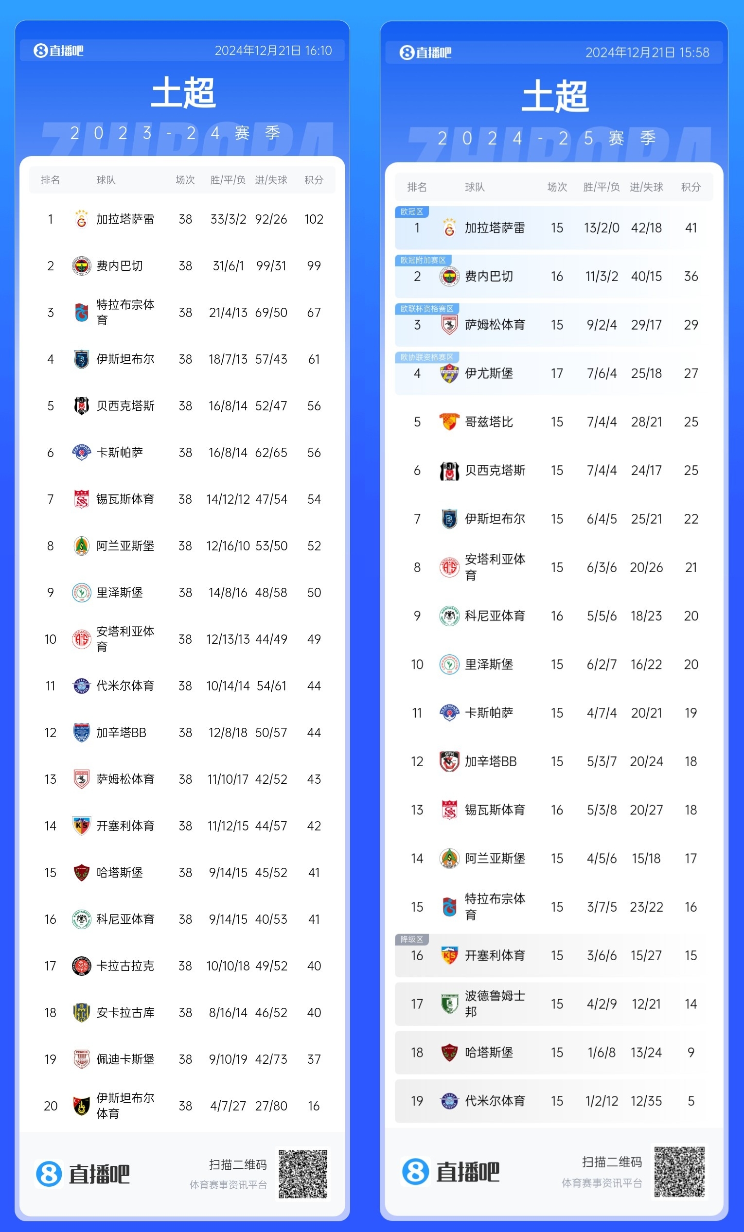 費(fèi)內(nèi)巴切比上賽季同期少拿7分 上賽季38輪丟15分本賽季16輪丟12分