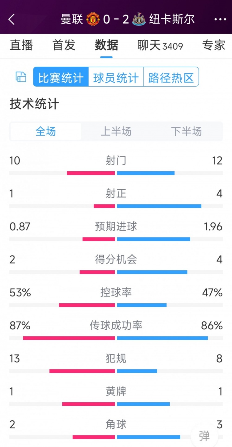 曼聯全場僅1次射正，曼聯0-2紐卡全場數據：射門10-12，射正1-4