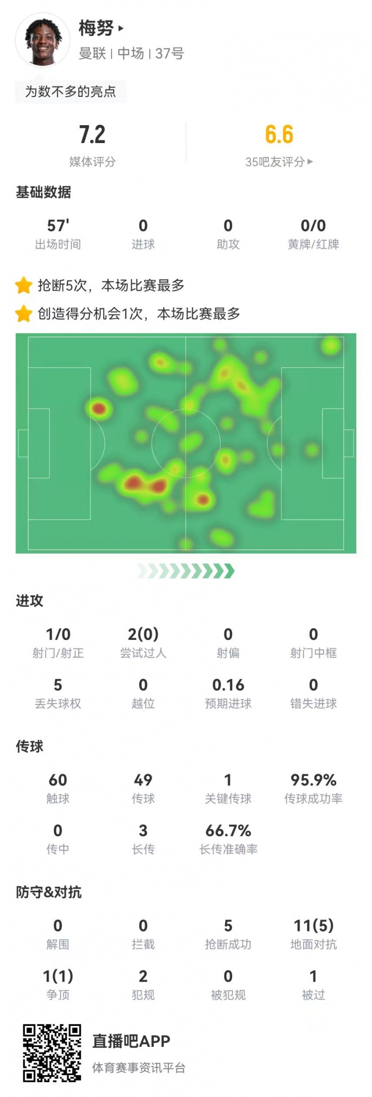 梅努本場替補數據：傳球成功率96%+1關鍵傳球 6成功對抗+5搶斷