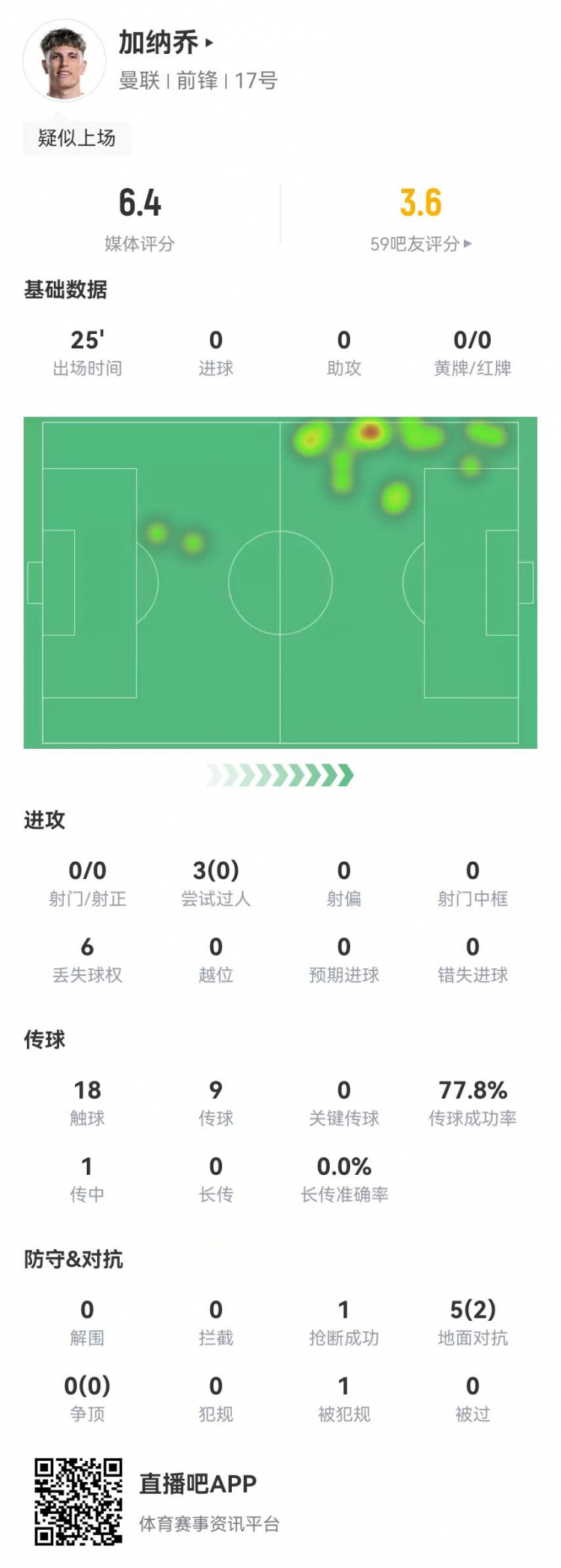 加納喬本場替補數據：0射0關鍵傳球，3過人0成功，獲評6.4分